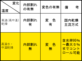 社内比表