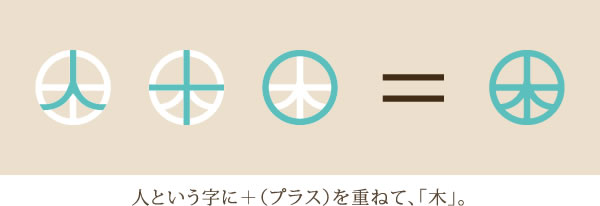 人という字に+(プラス)を重ねて、「木」。